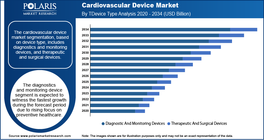 Cardiovascular Device Market Share